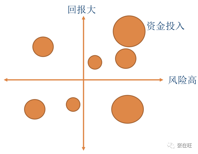 如何评估一个新产品机会？